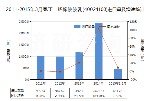 2011-2015年3月氯丁二烯橡膠膠乳(40024100)進(jìn)口量及增速統(tǒng)計(jì)